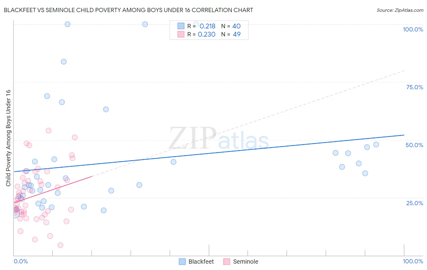Blackfeet vs Seminole Child Poverty Among Boys Under 16