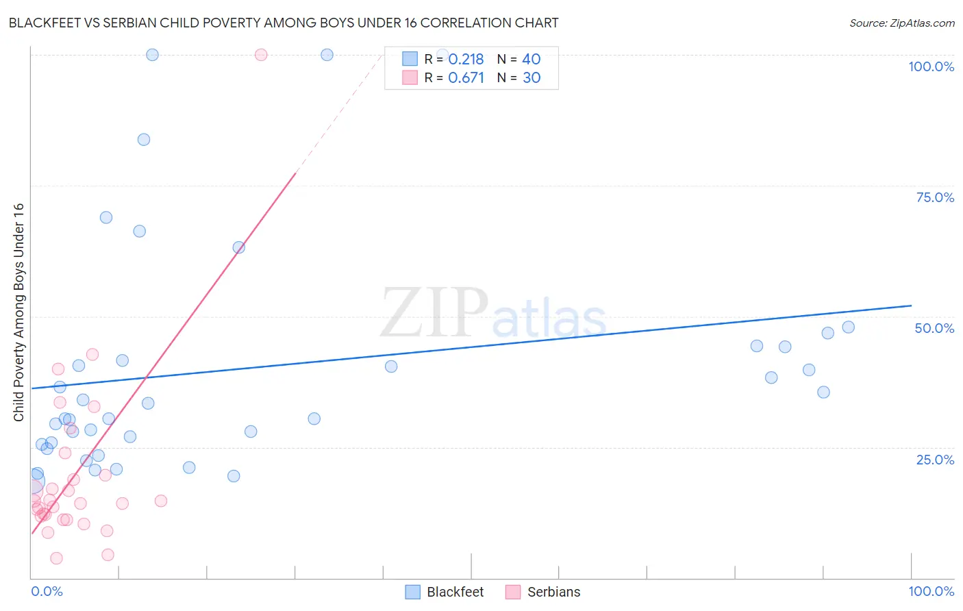 Blackfeet vs Serbian Child Poverty Among Boys Under 16