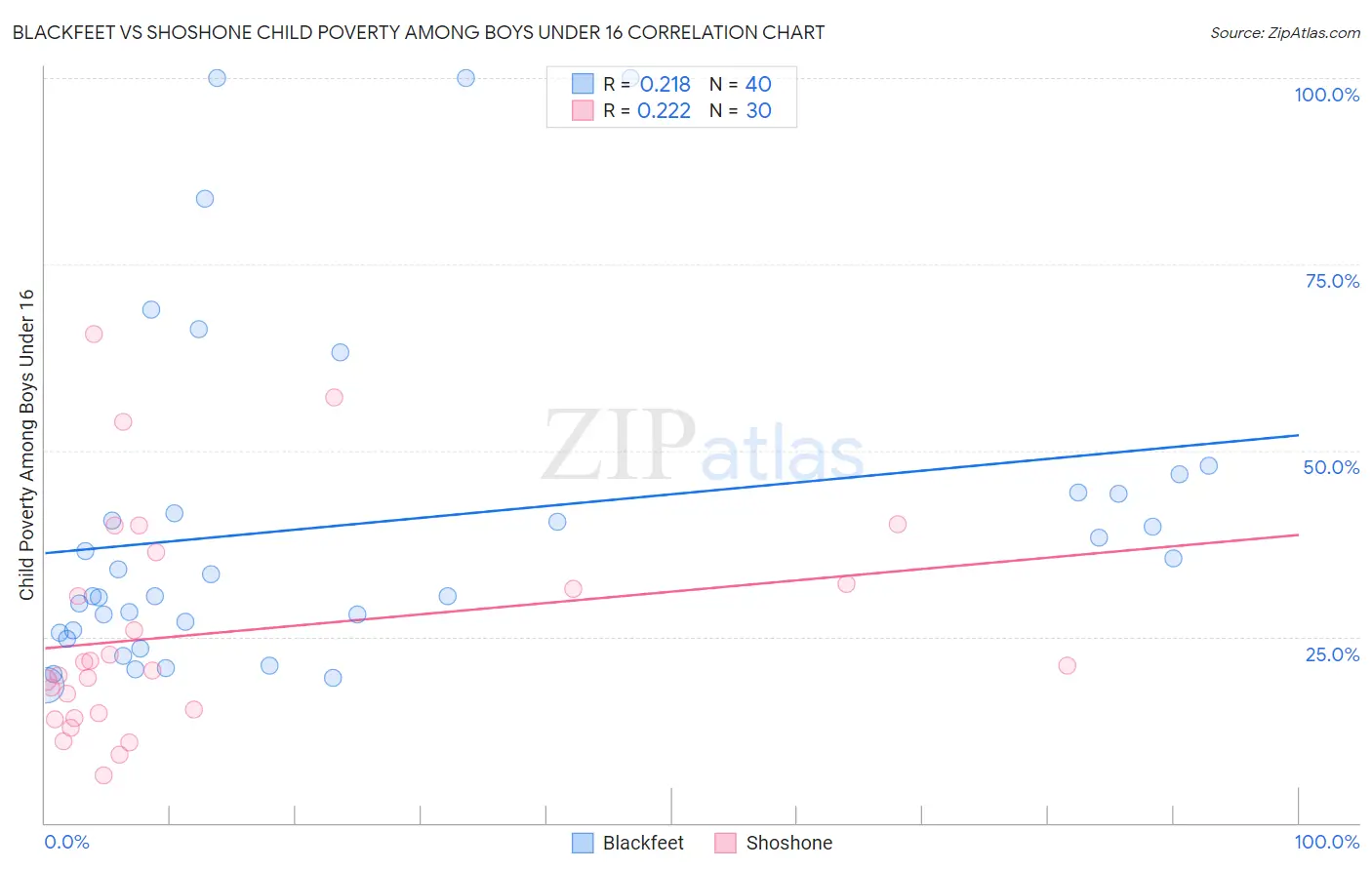 Blackfeet vs Shoshone Child Poverty Among Boys Under 16
