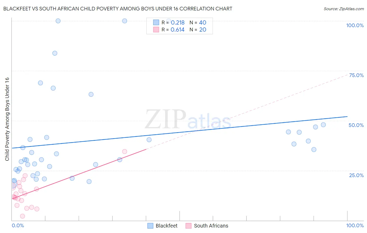 Blackfeet vs South African Child Poverty Among Boys Under 16