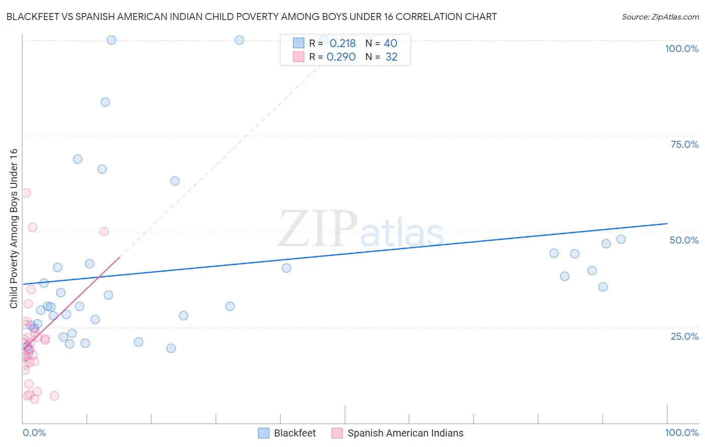 Blackfeet vs Spanish American Indian Child Poverty Among Boys Under 16