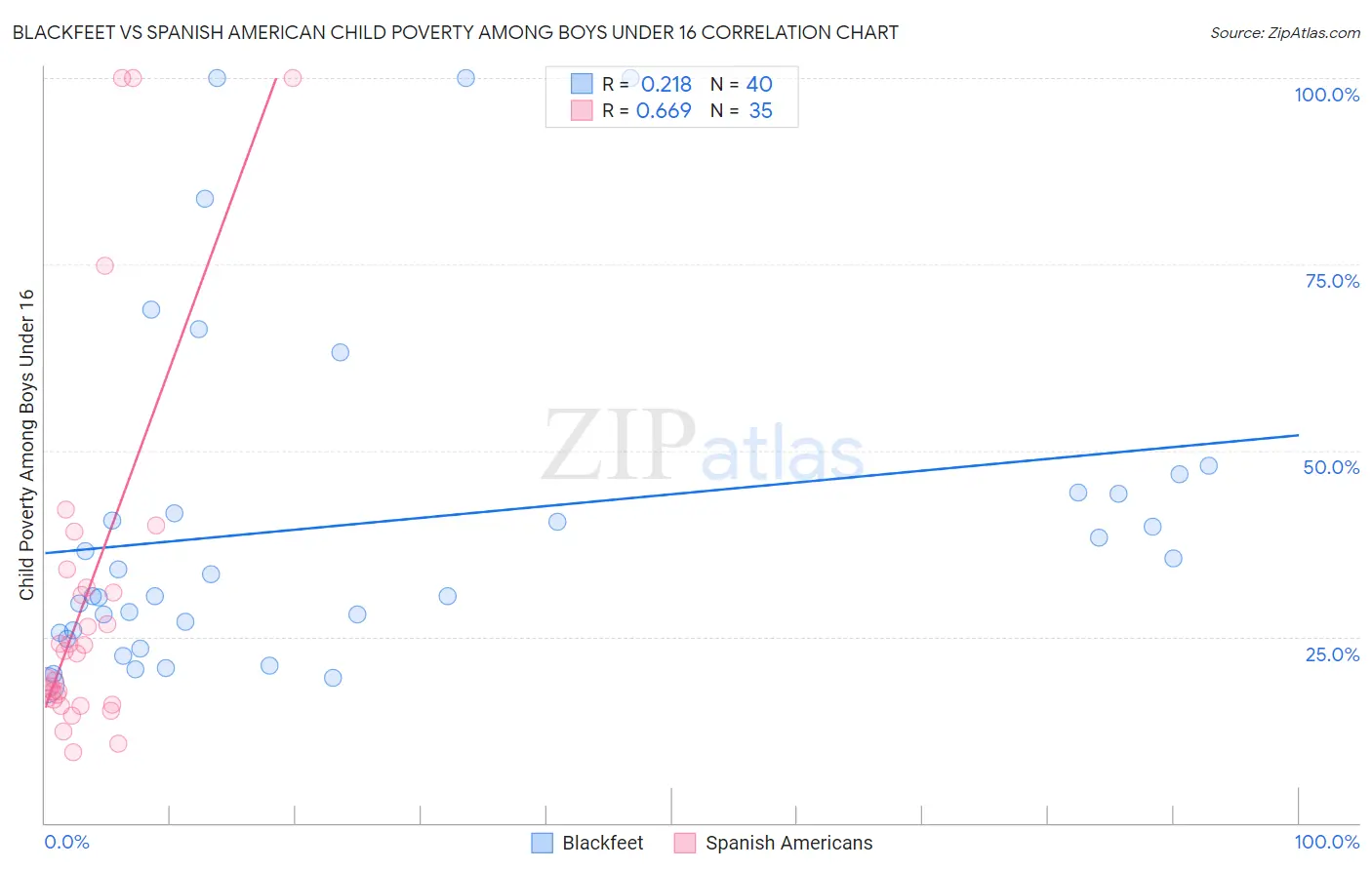 Blackfeet vs Spanish American Child Poverty Among Boys Under 16