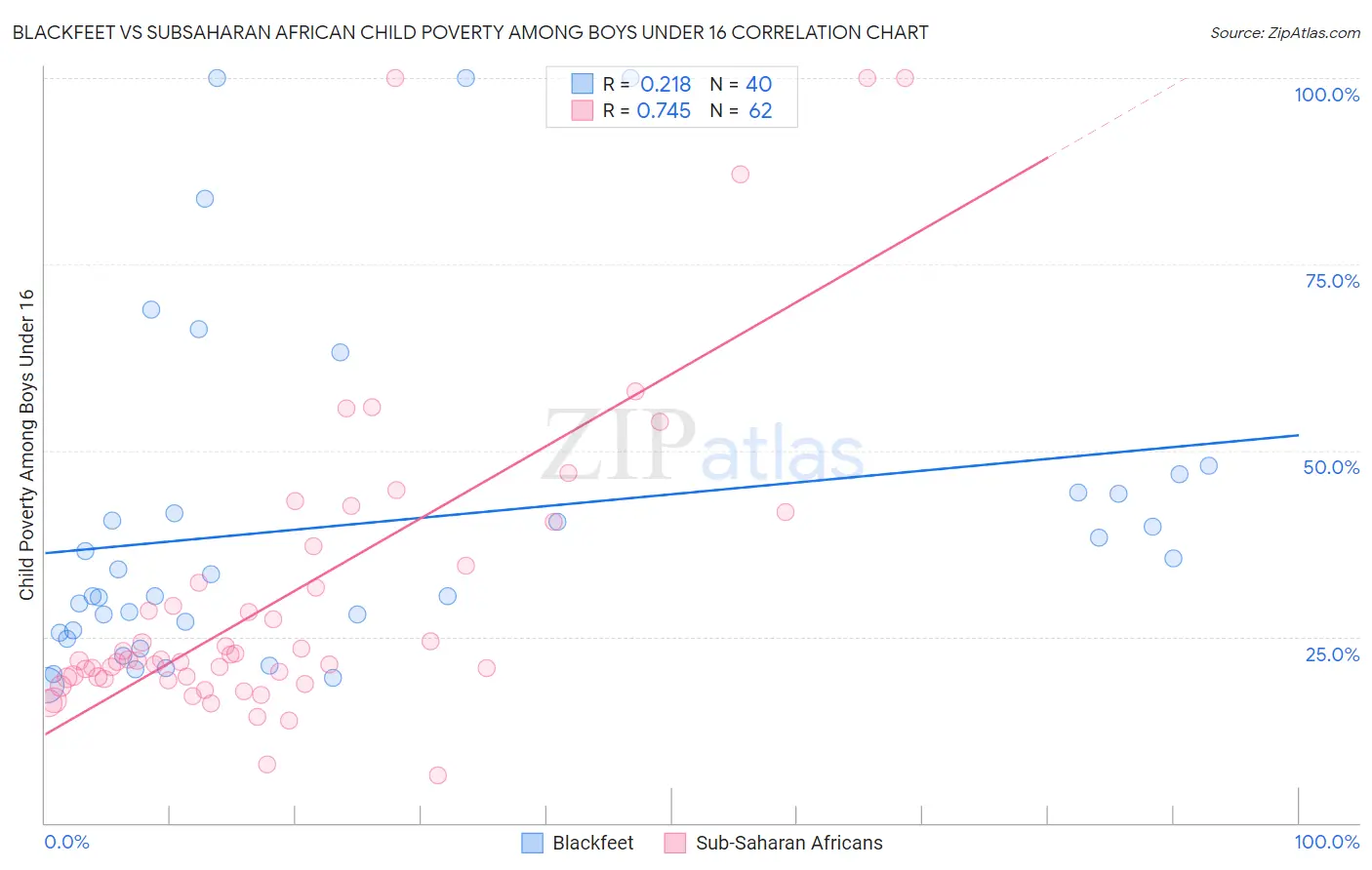 Blackfeet vs Subsaharan African Child Poverty Among Boys Under 16