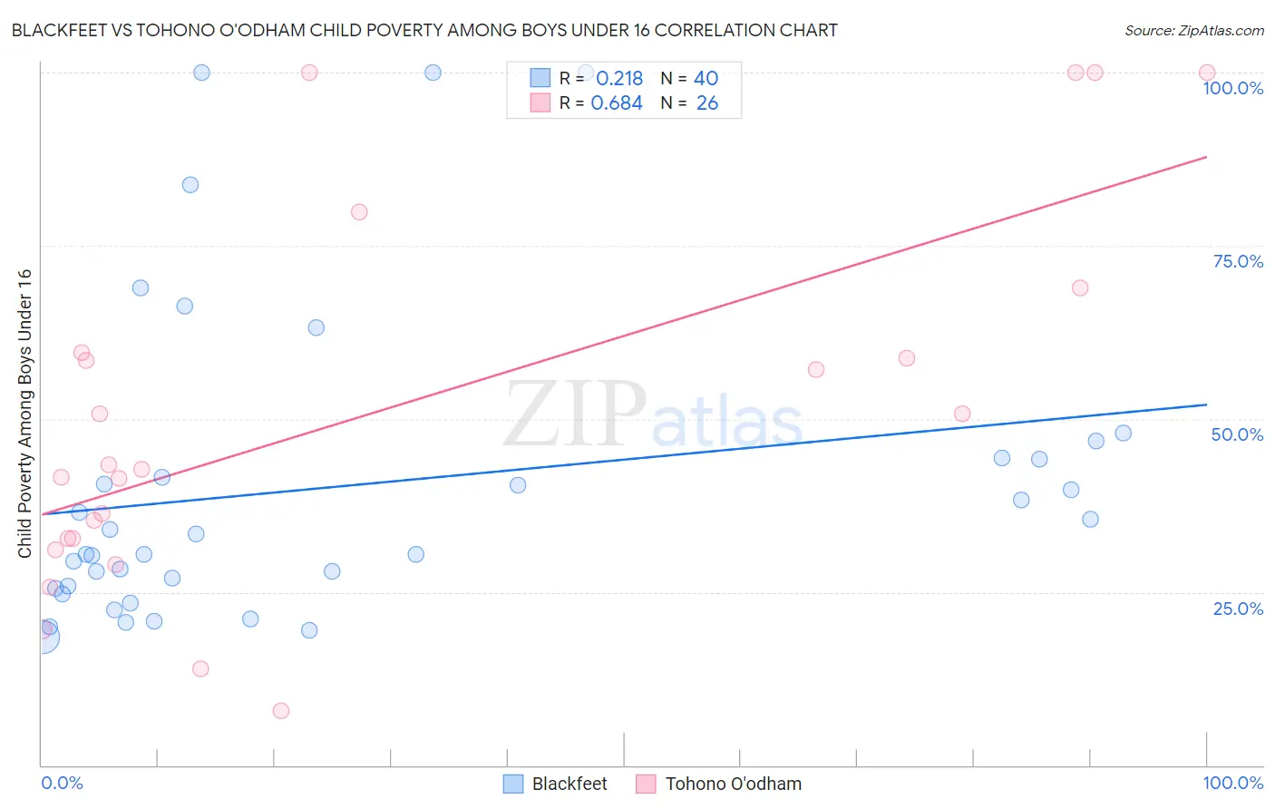 Blackfeet vs Tohono O'odham Child Poverty Among Boys Under 16