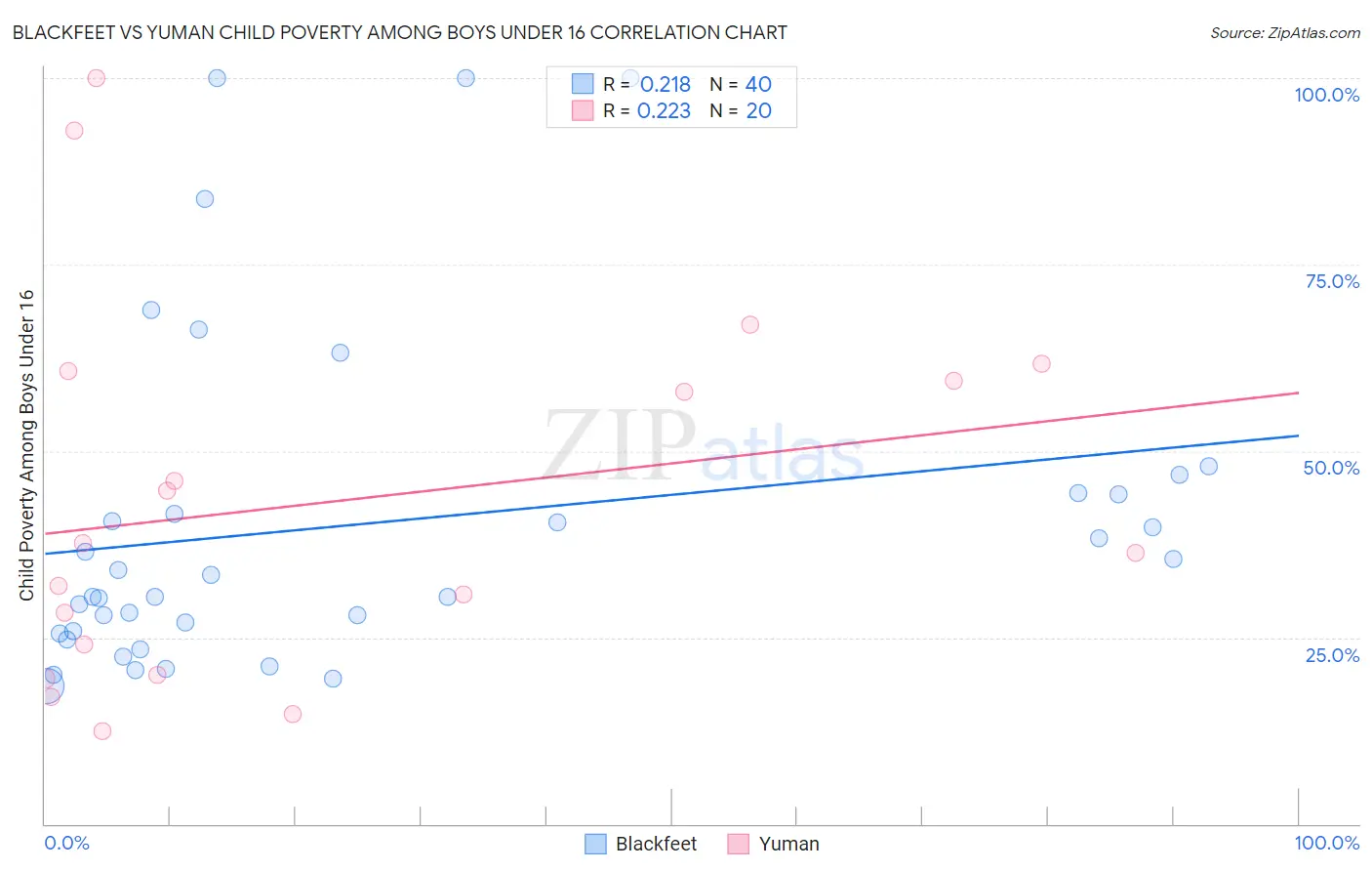 Blackfeet vs Yuman Child Poverty Among Boys Under 16