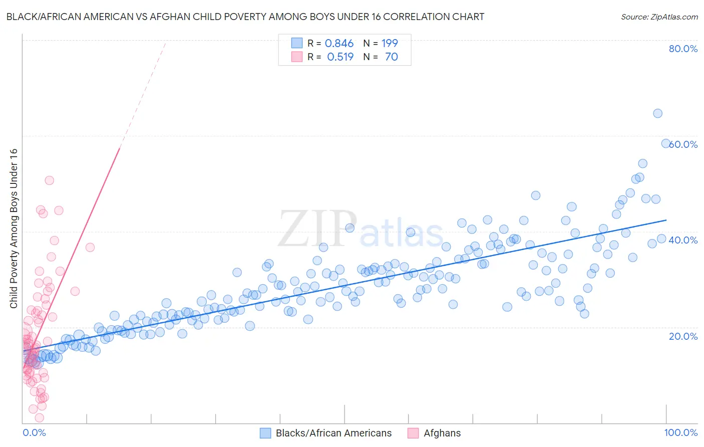 Black/African American vs Afghan Child Poverty Among Boys Under 16
