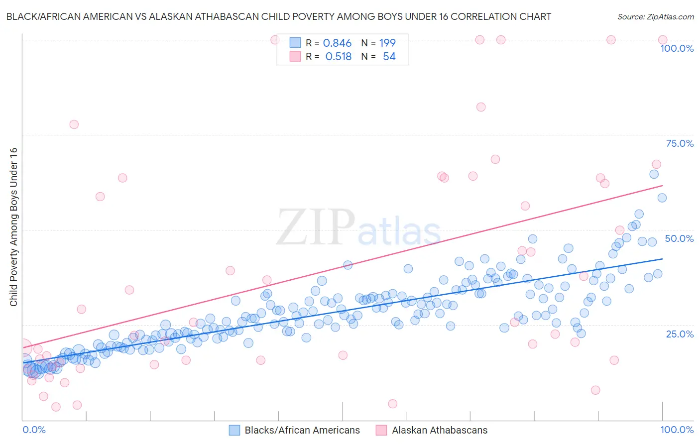 Black/African American vs Alaskan Athabascan Child Poverty Among Boys Under 16