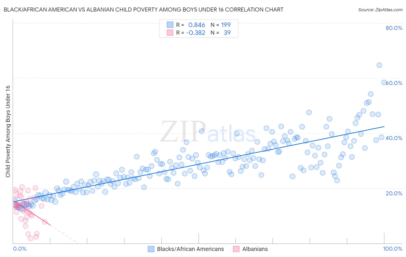 Black/African American vs Albanian Child Poverty Among Boys Under 16