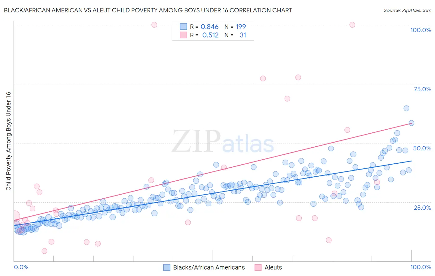 Black/African American vs Aleut Child Poverty Among Boys Under 16