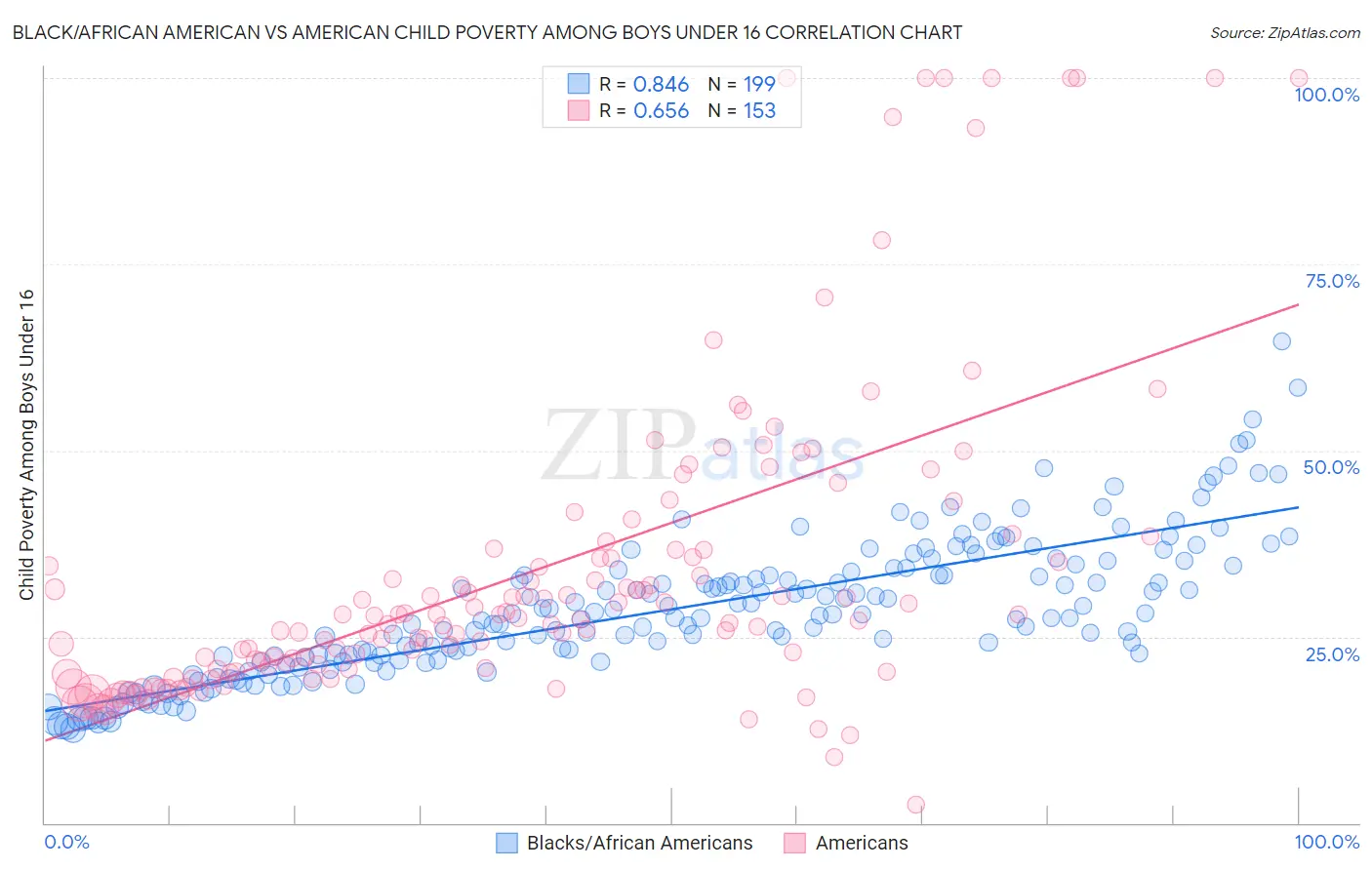 Black/African American vs American Child Poverty Among Boys Under 16