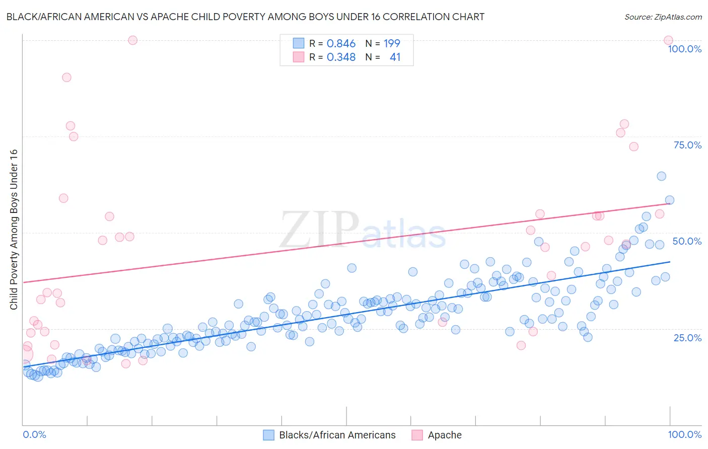 Black/African American vs Apache Child Poverty Among Boys Under 16