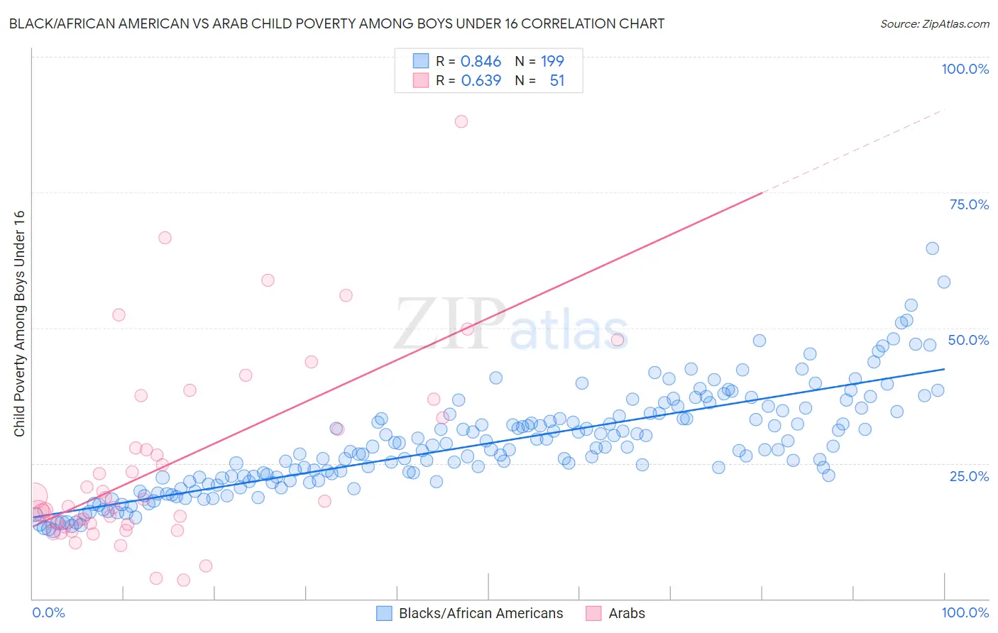 Black/African American vs Arab Child Poverty Among Boys Under 16