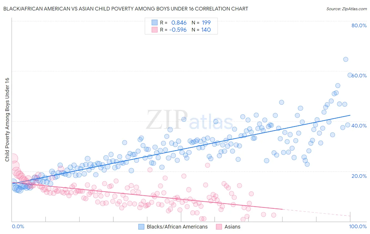 Black/African American vs Asian Child Poverty Among Boys Under 16