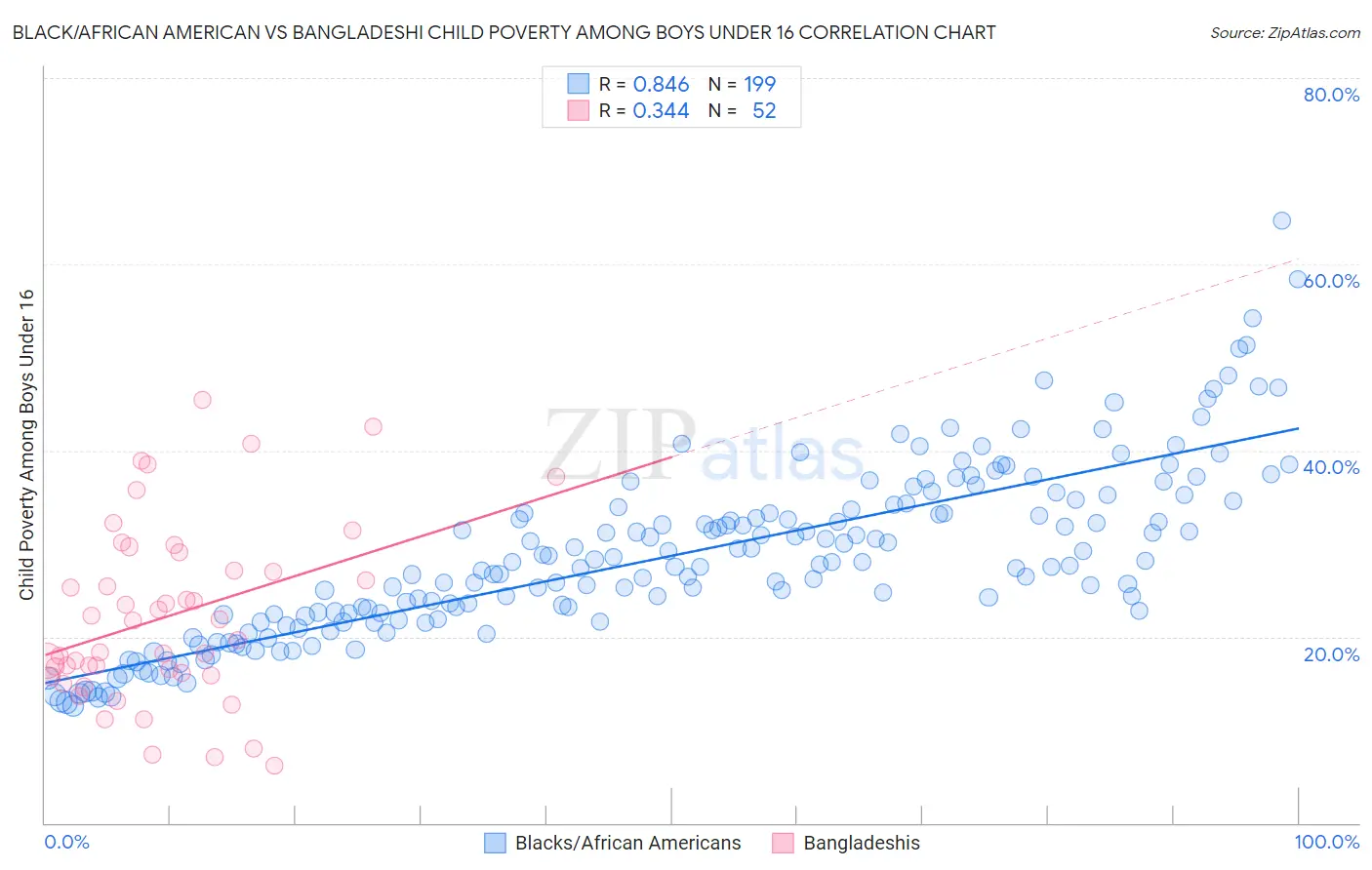 Black/African American vs Bangladeshi Child Poverty Among Boys Under 16