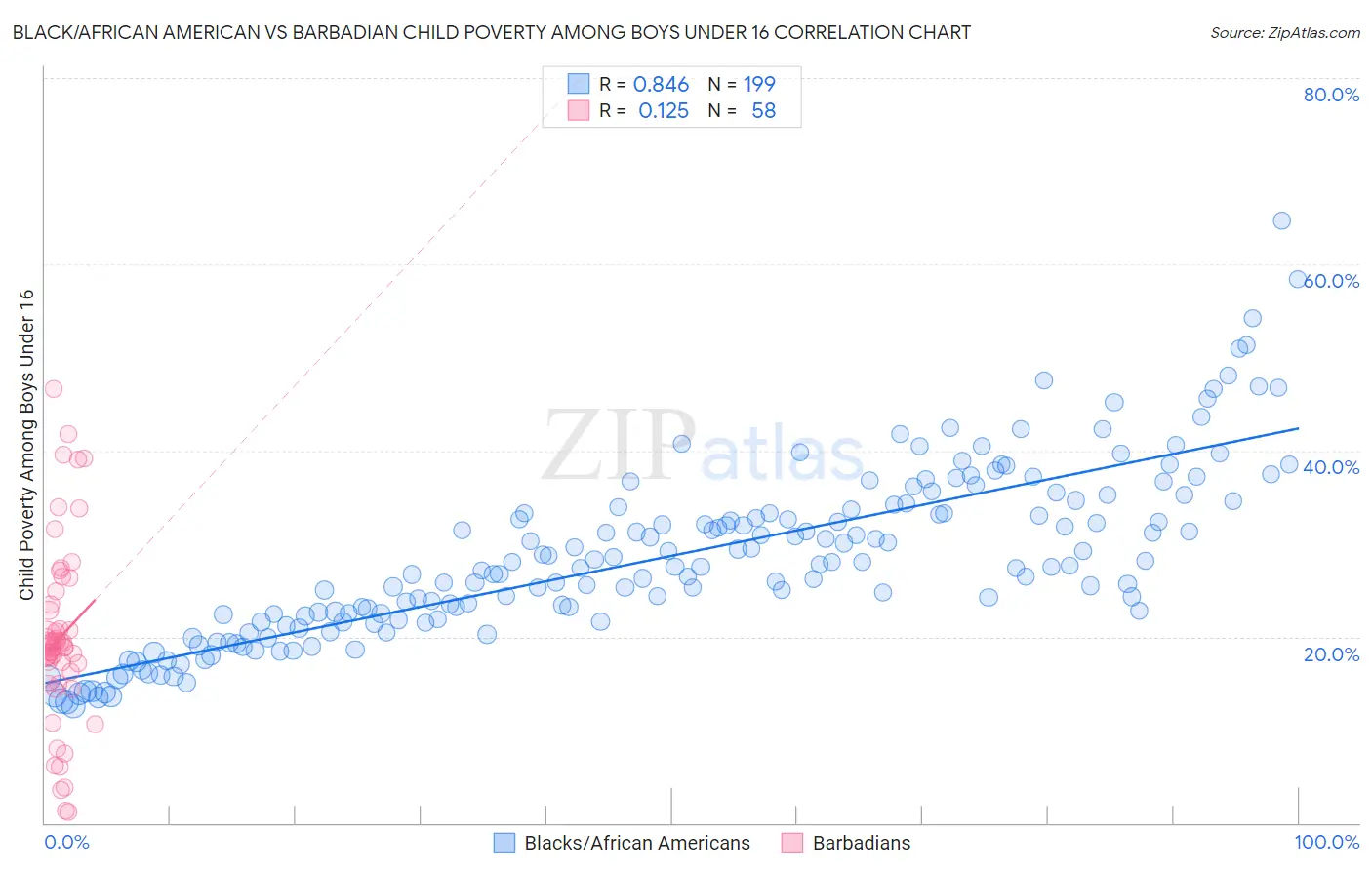 Black/African American vs Barbadian Child Poverty Among Boys Under 16