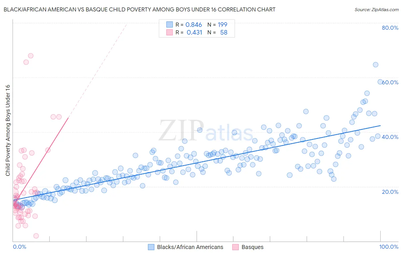 Black/African American vs Basque Child Poverty Among Boys Under 16