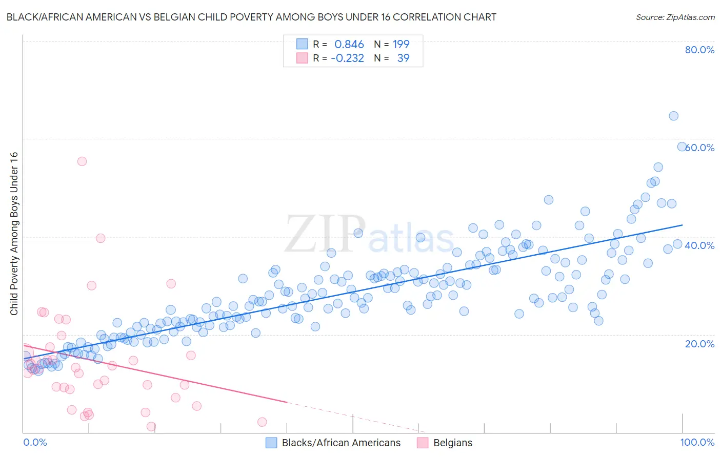 Black/African American vs Belgian Child Poverty Among Boys Under 16
