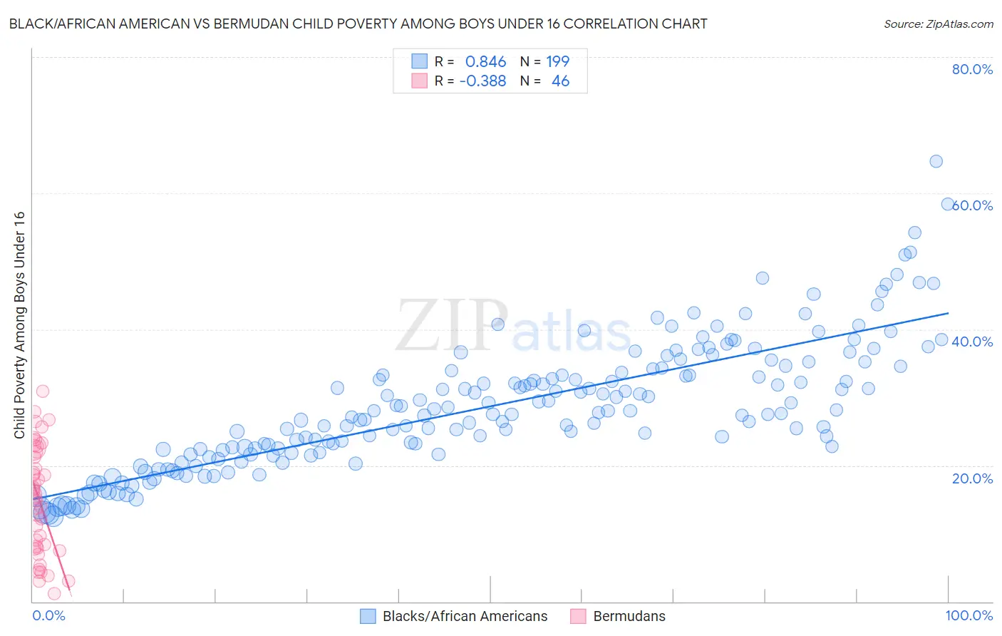 Black/African American vs Bermudan Child Poverty Among Boys Under 16
