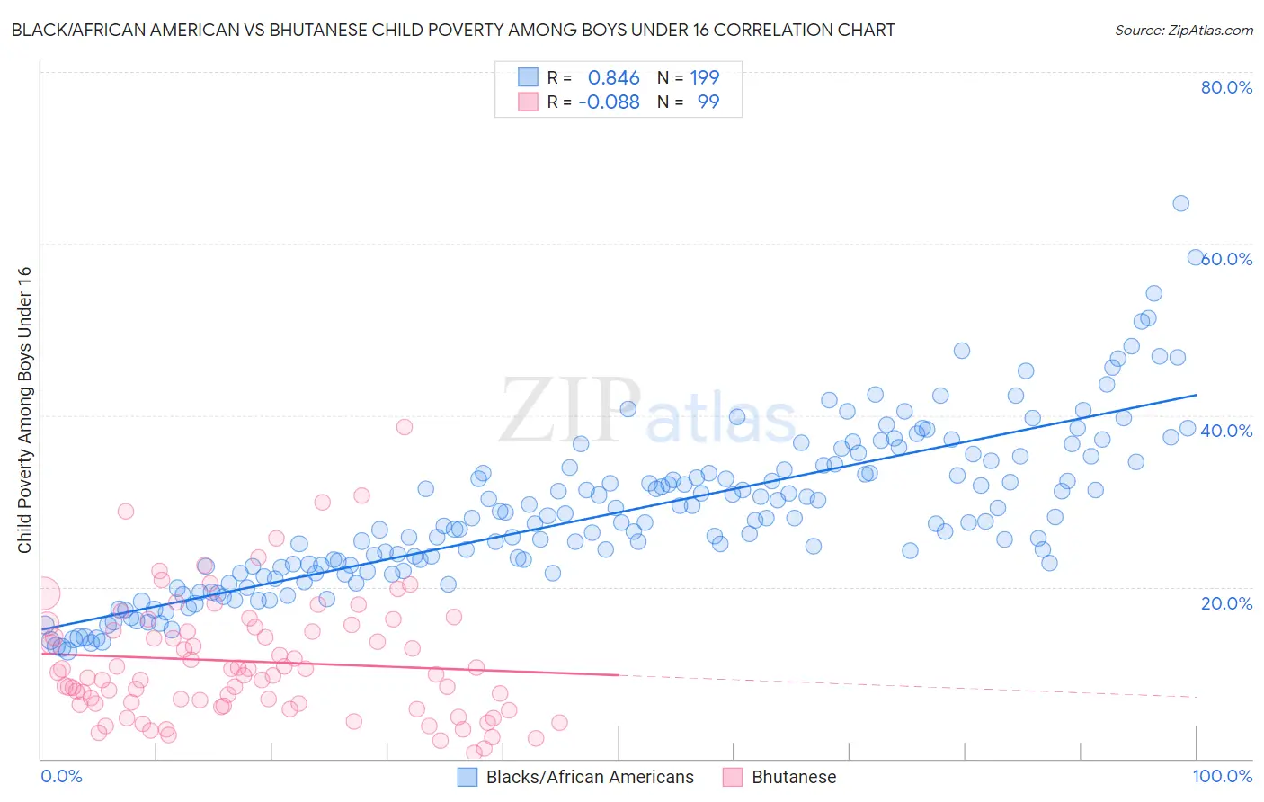 Black/African American vs Bhutanese Child Poverty Among Boys Under 16