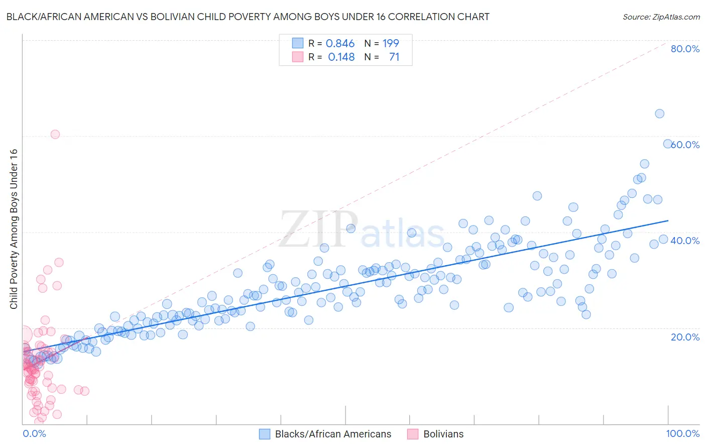 Black/African American vs Bolivian Child Poverty Among Boys Under 16