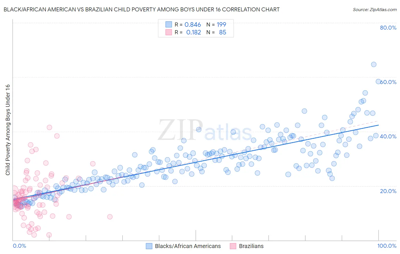 Black/African American vs Brazilian Child Poverty Among Boys Under 16