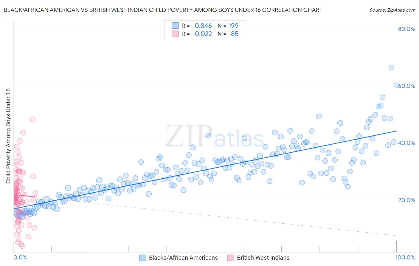 Black/African American vs British West Indian Child Poverty Among Boys Under 16