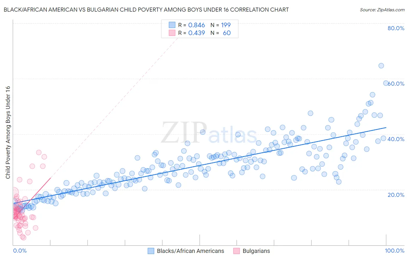 Black/African American vs Bulgarian Child Poverty Among Boys Under 16