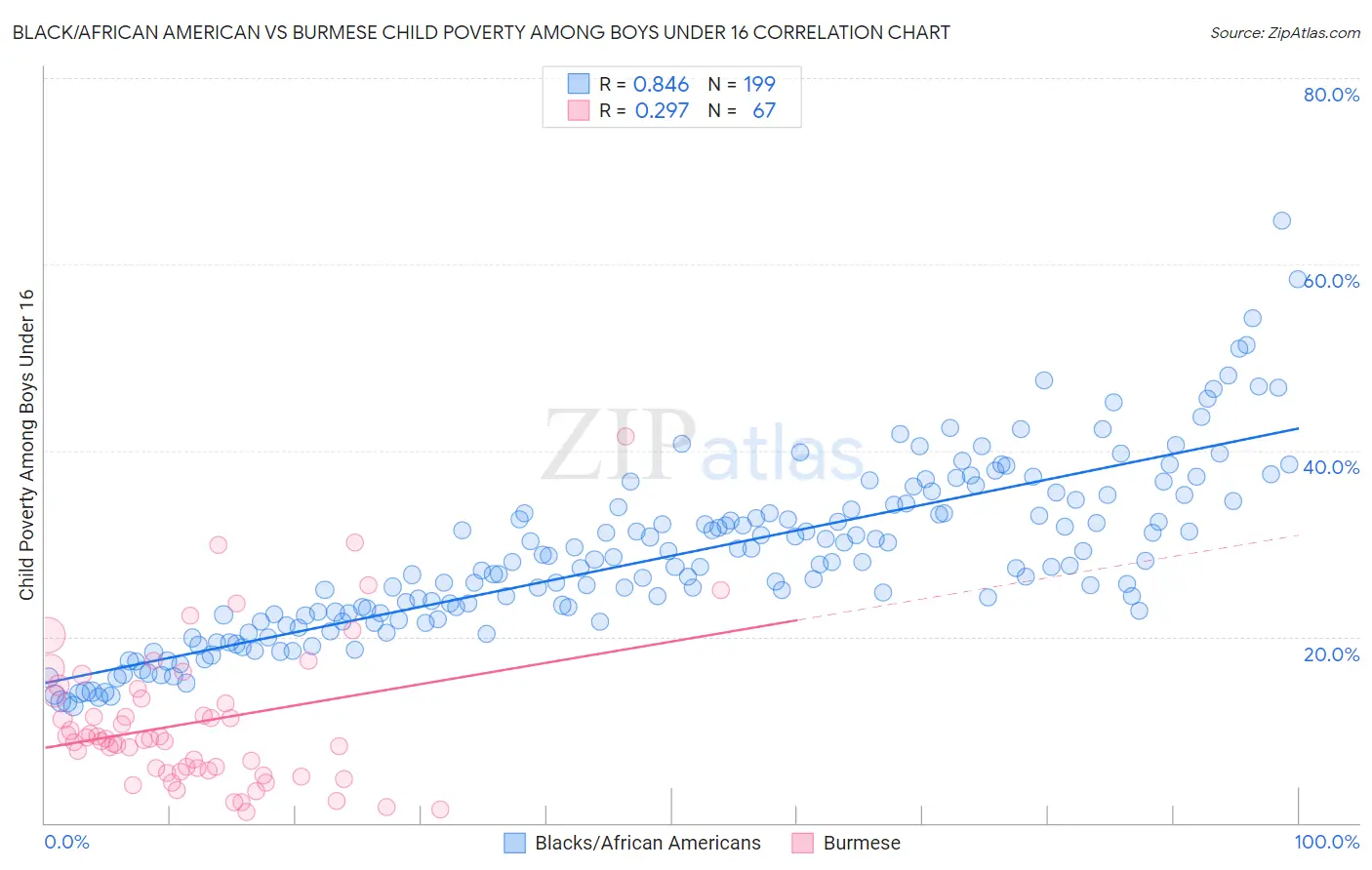 Black/African American vs Burmese Child Poverty Among Boys Under 16