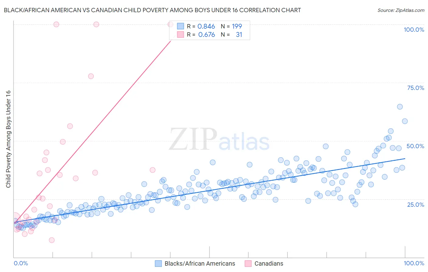 Black/African American vs Canadian Child Poverty Among Boys Under 16