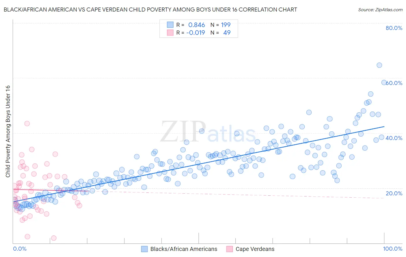 Black/African American vs Cape Verdean Child Poverty Among Boys Under 16