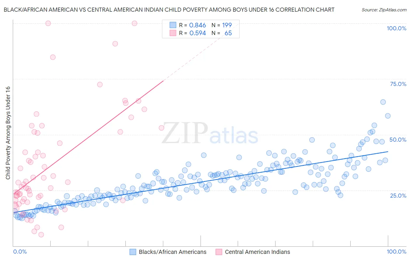 Black/African American vs Central American Indian Child Poverty Among Boys Under 16