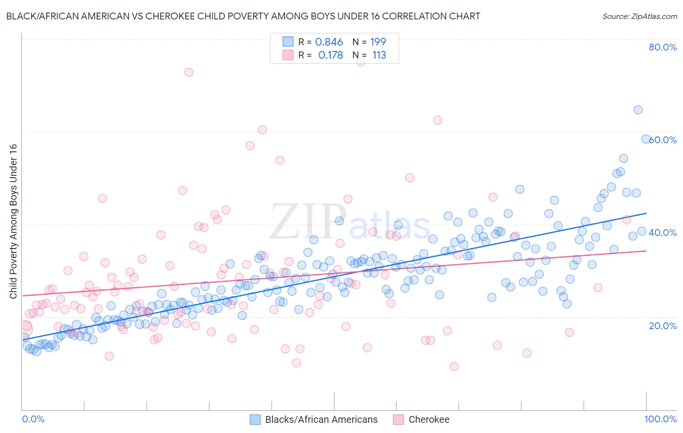 Black/African American vs Cherokee Child Poverty Among Boys Under 16