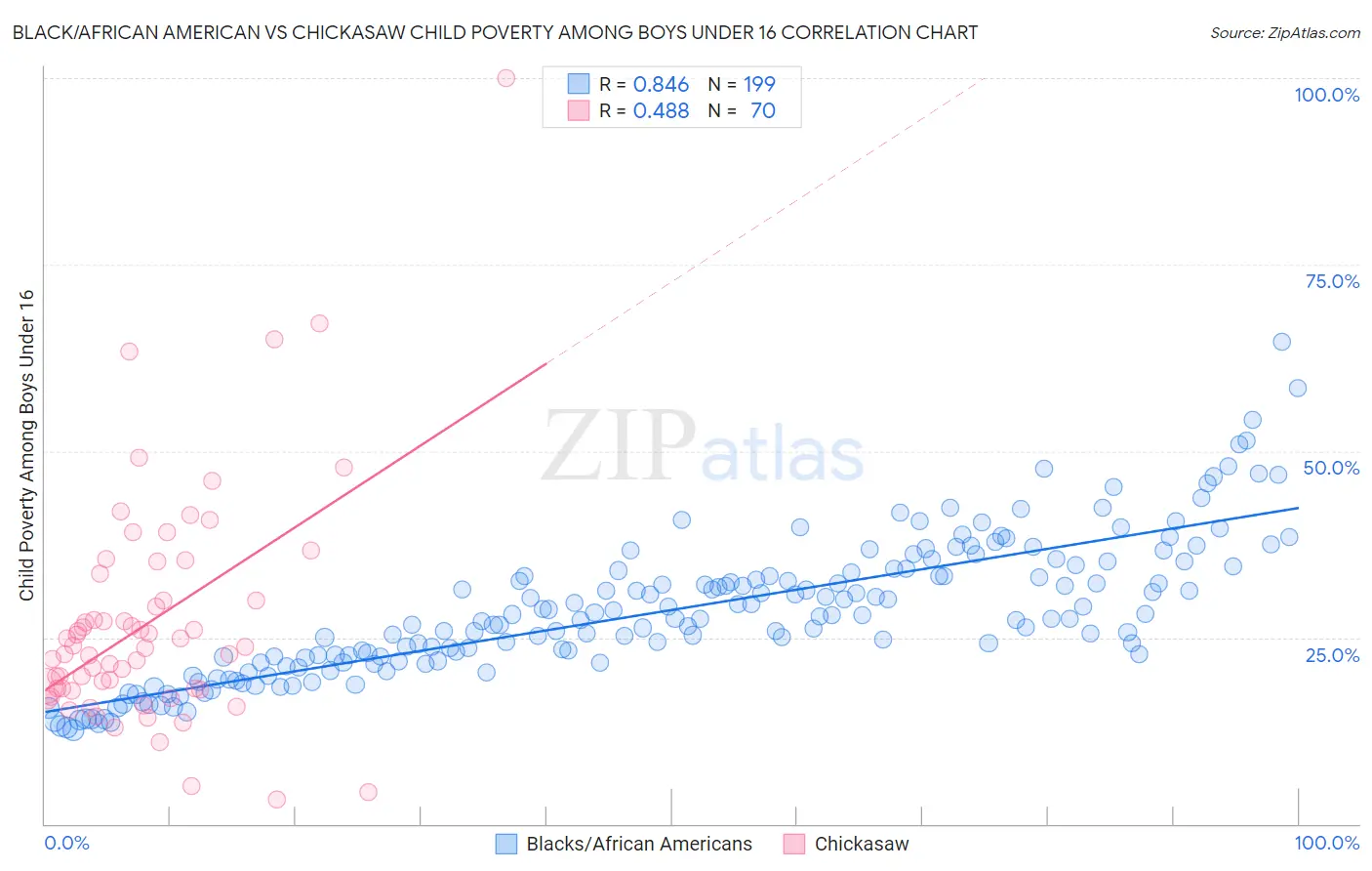 Black/African American vs Chickasaw Child Poverty Among Boys Under 16