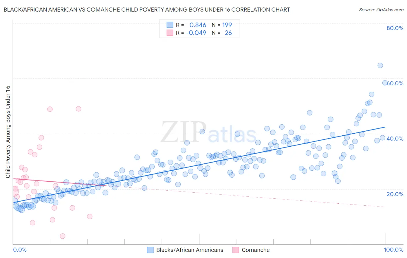 Black/African American vs Comanche Child Poverty Among Boys Under 16