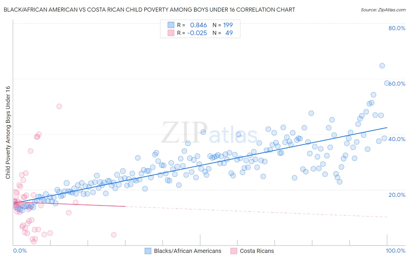 Black/African American vs Costa Rican Child Poverty Among Boys Under 16