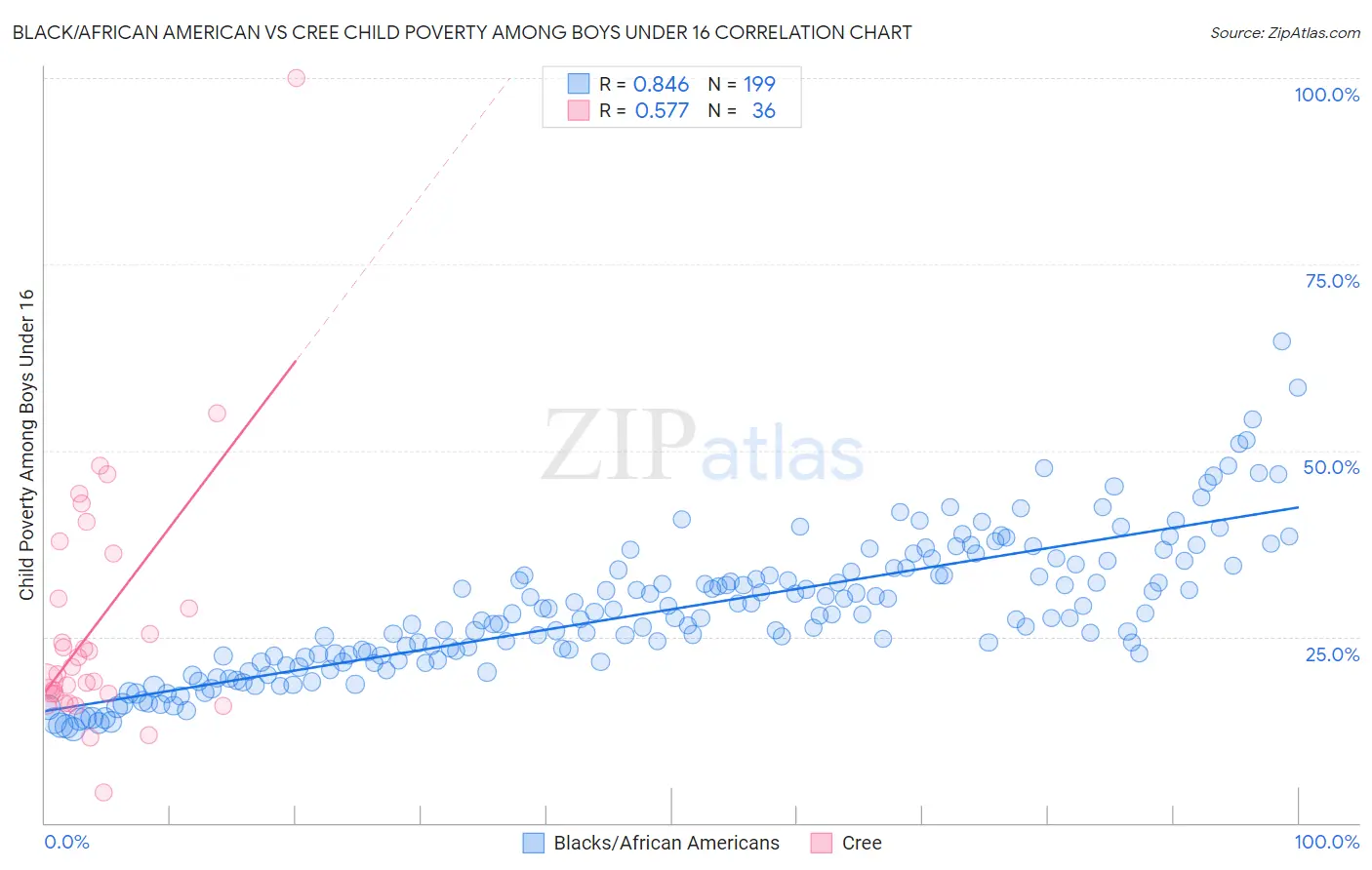 Black/African American vs Cree Child Poverty Among Boys Under 16