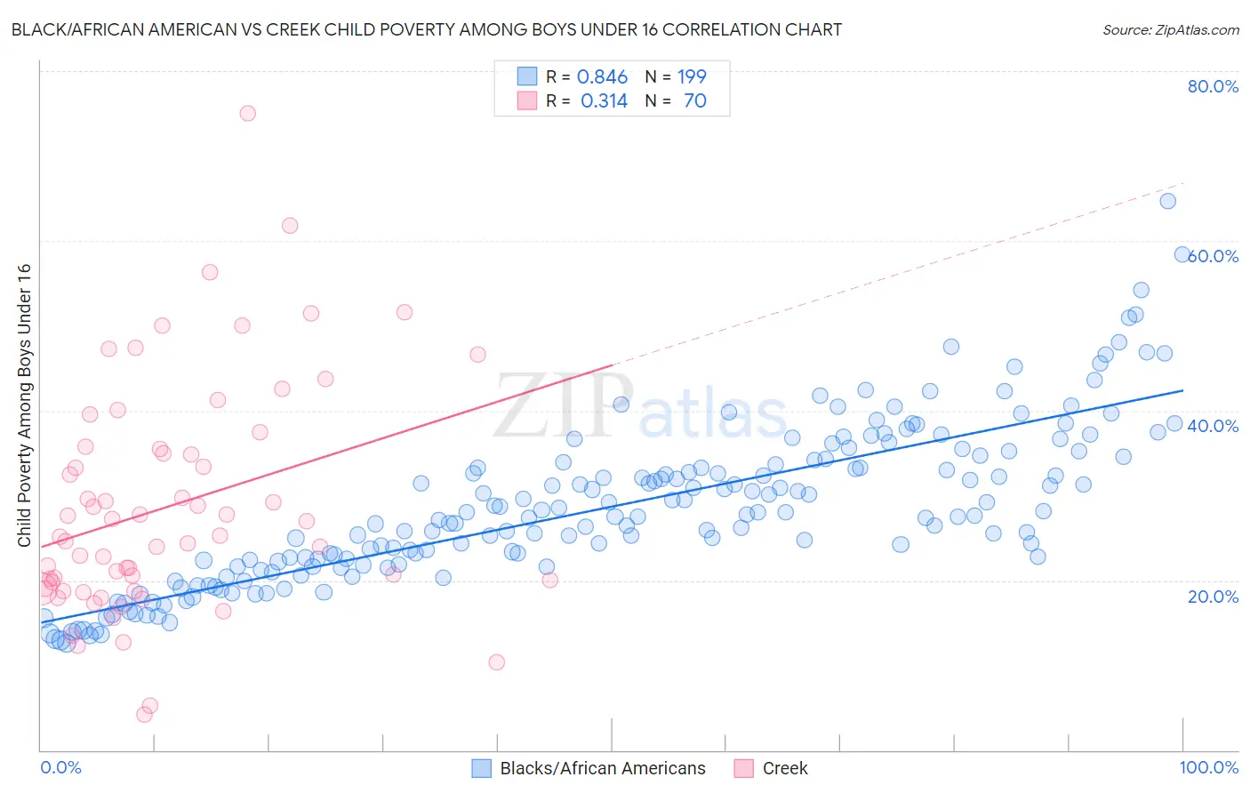 Black/African American vs Creek Child Poverty Among Boys Under 16