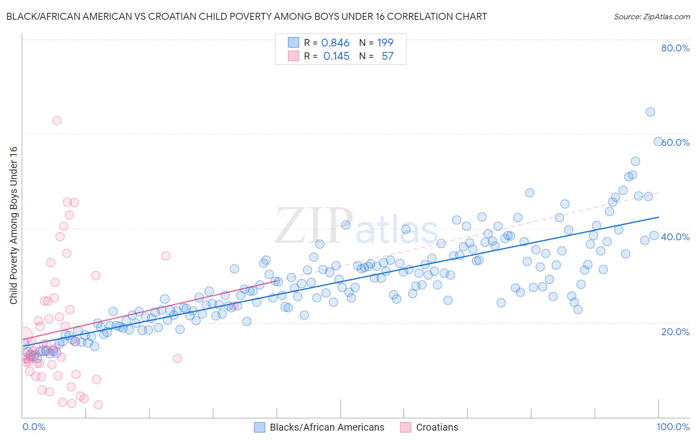 Black/African American vs Croatian Child Poverty Among Boys Under 16