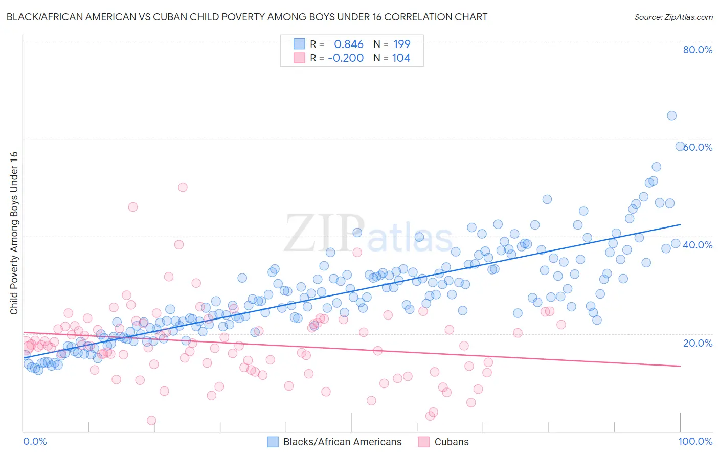 Black/African American vs Cuban Child Poverty Among Boys Under 16