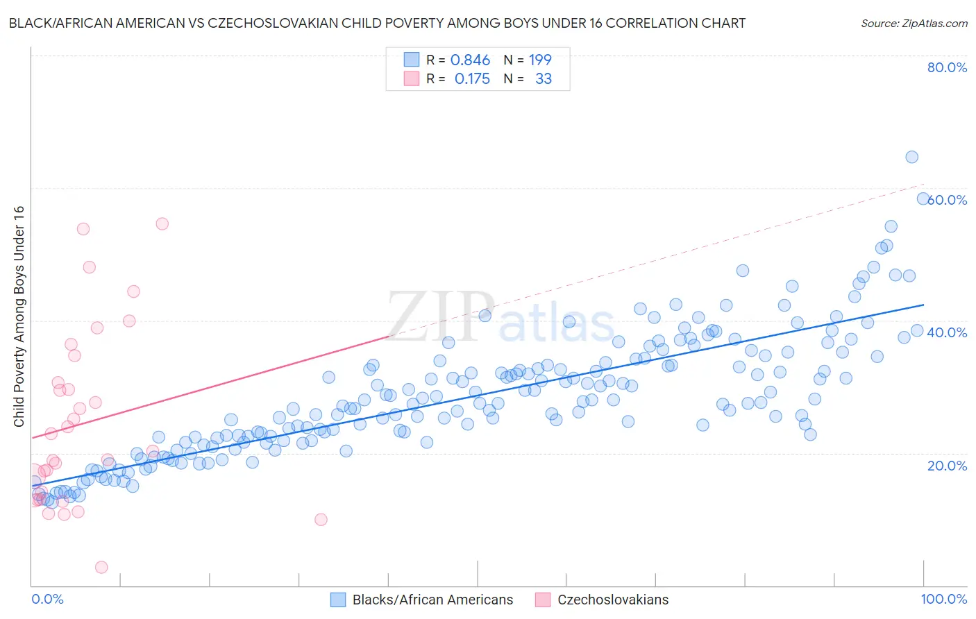 Black/African American vs Czechoslovakian Child Poverty Among Boys Under 16