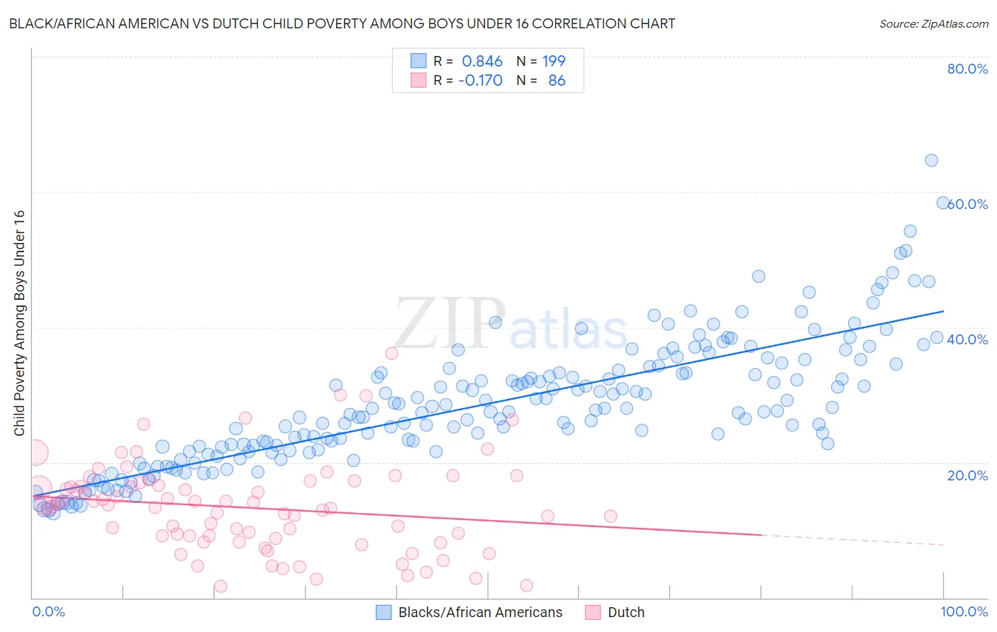 Black/African American vs Dutch Child Poverty Among Boys Under 16