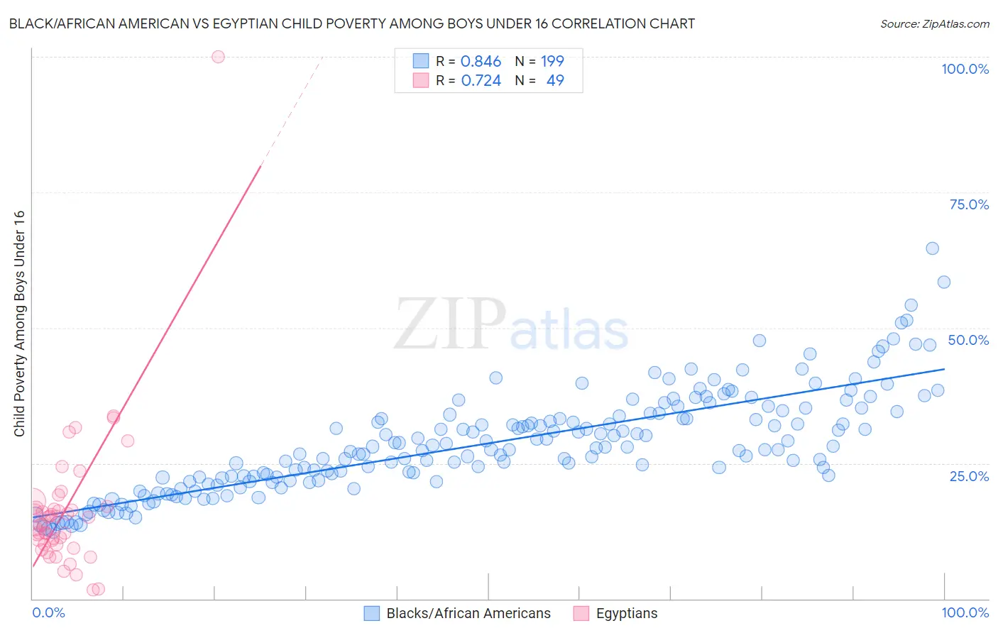 Black/African American vs Egyptian Child Poverty Among Boys Under 16