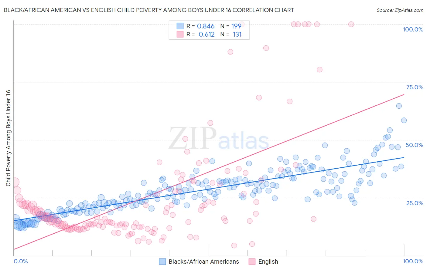Black/African American vs English Child Poverty Among Boys Under 16