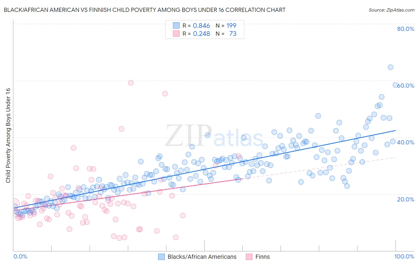 Black/African American vs Finnish Child Poverty Among Boys Under 16