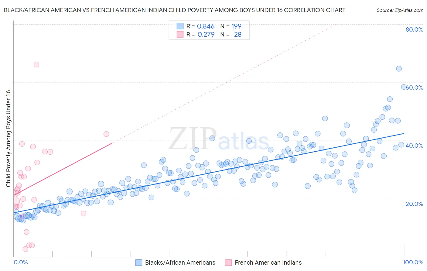 Black/African American vs French American Indian Child Poverty Among Boys Under 16