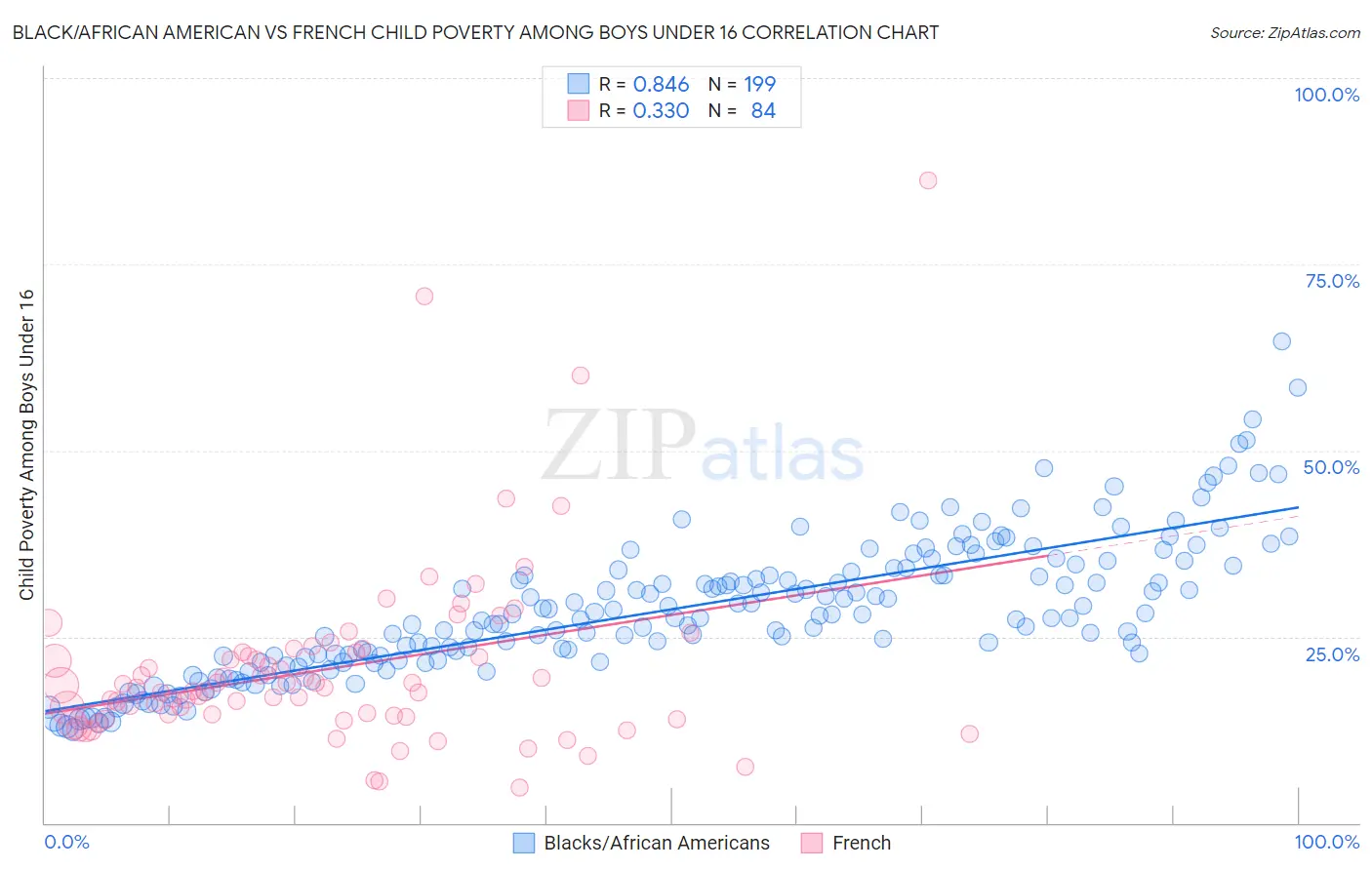 Black/African American vs French Child Poverty Among Boys Under 16