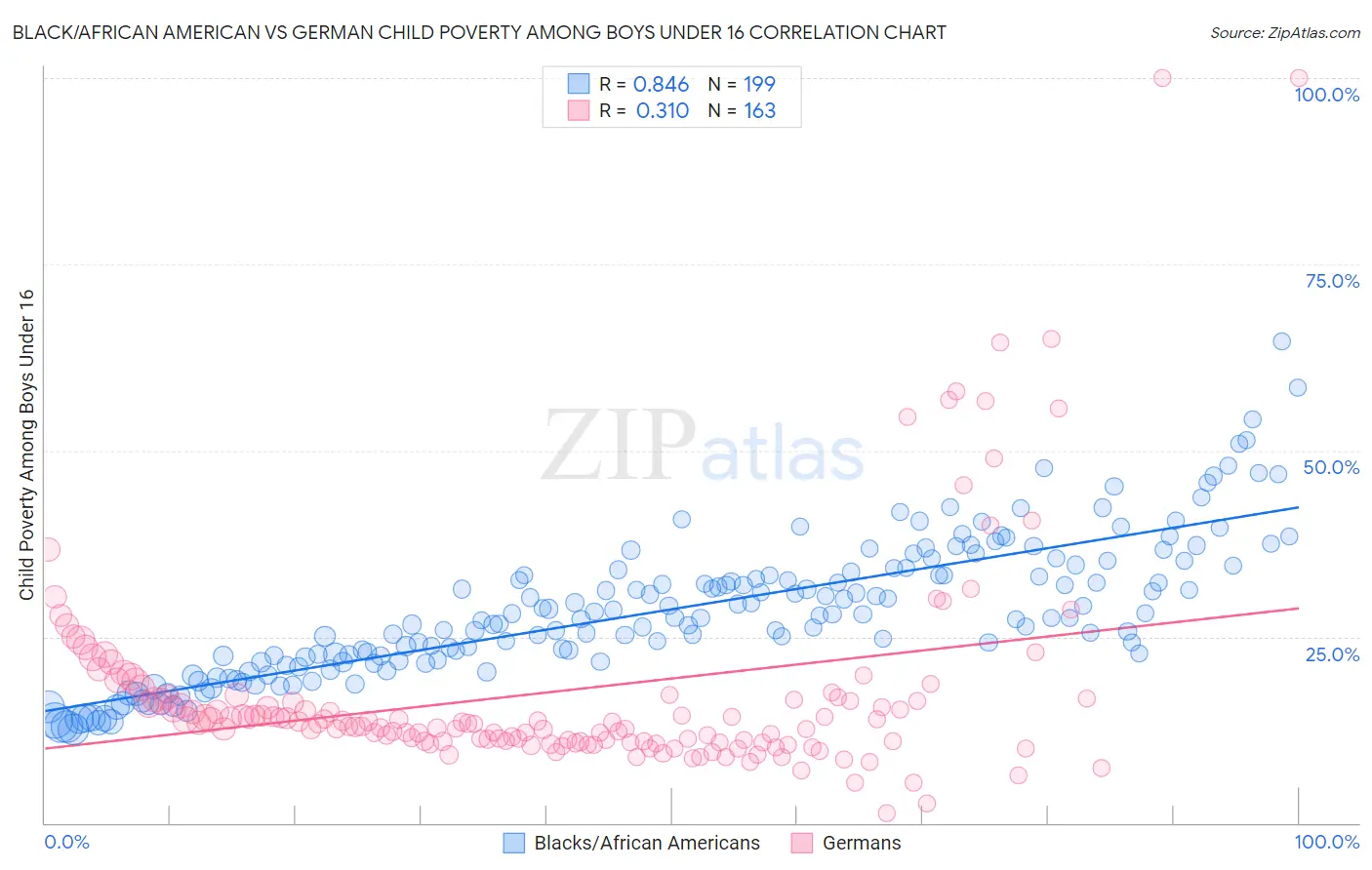 Black/African American vs German Child Poverty Among Boys Under 16