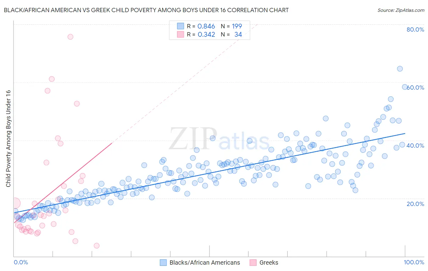 Black/African American vs Greek Child Poverty Among Boys Under 16