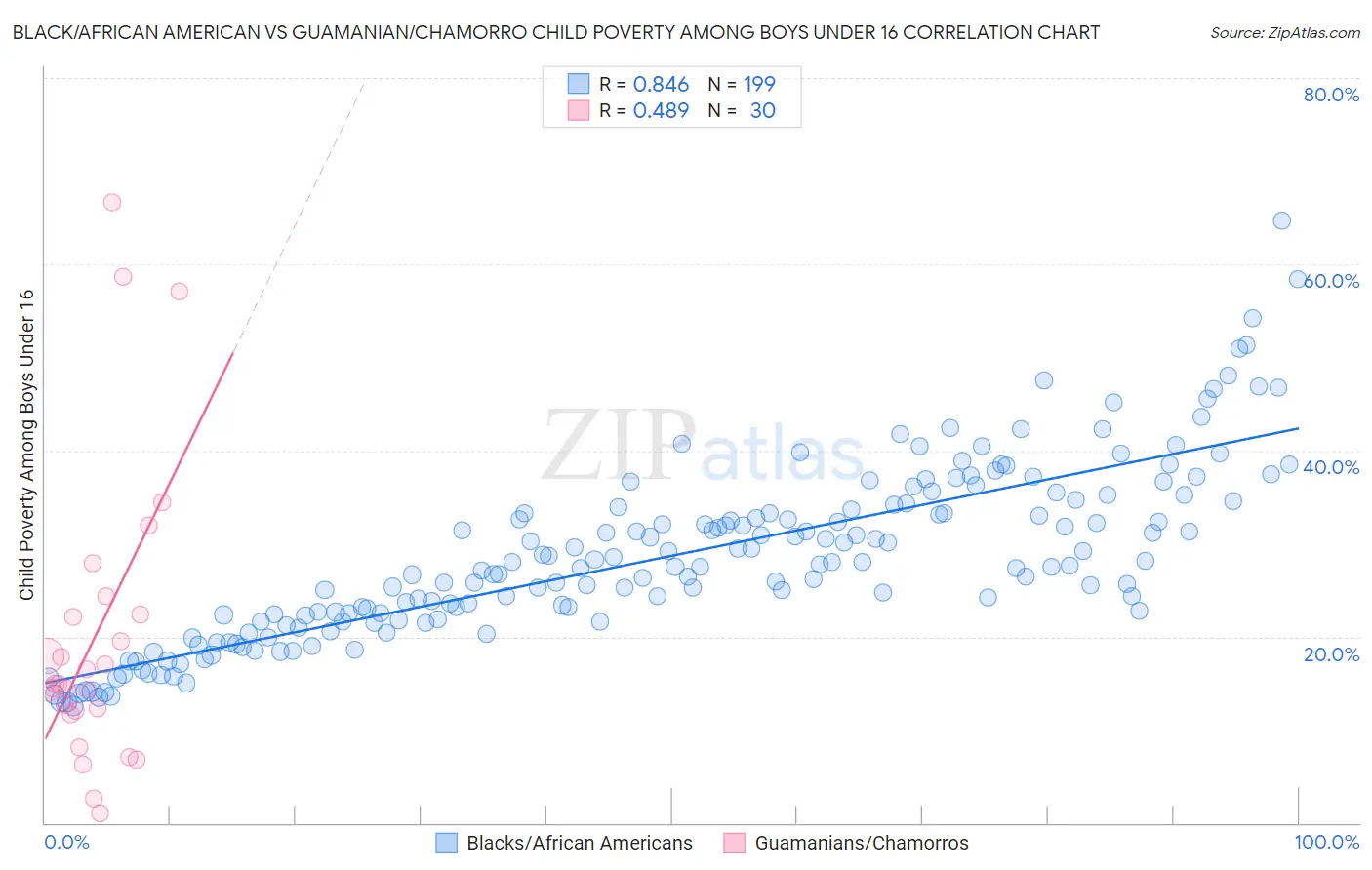 Black/African American vs Guamanian/Chamorro Child Poverty Among Boys Under 16