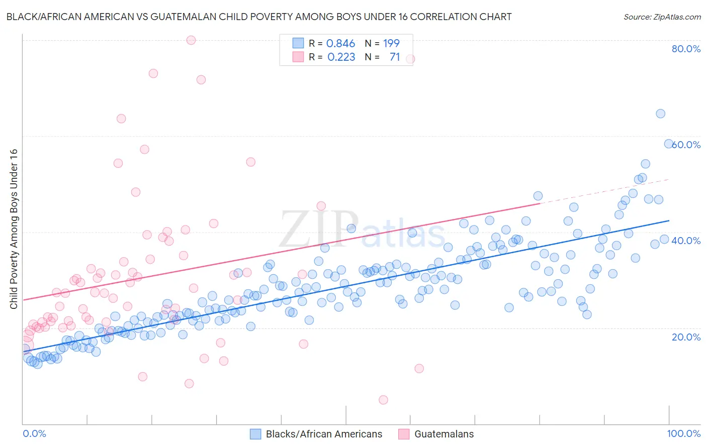 Black/African American vs Guatemalan Child Poverty Among Boys Under 16